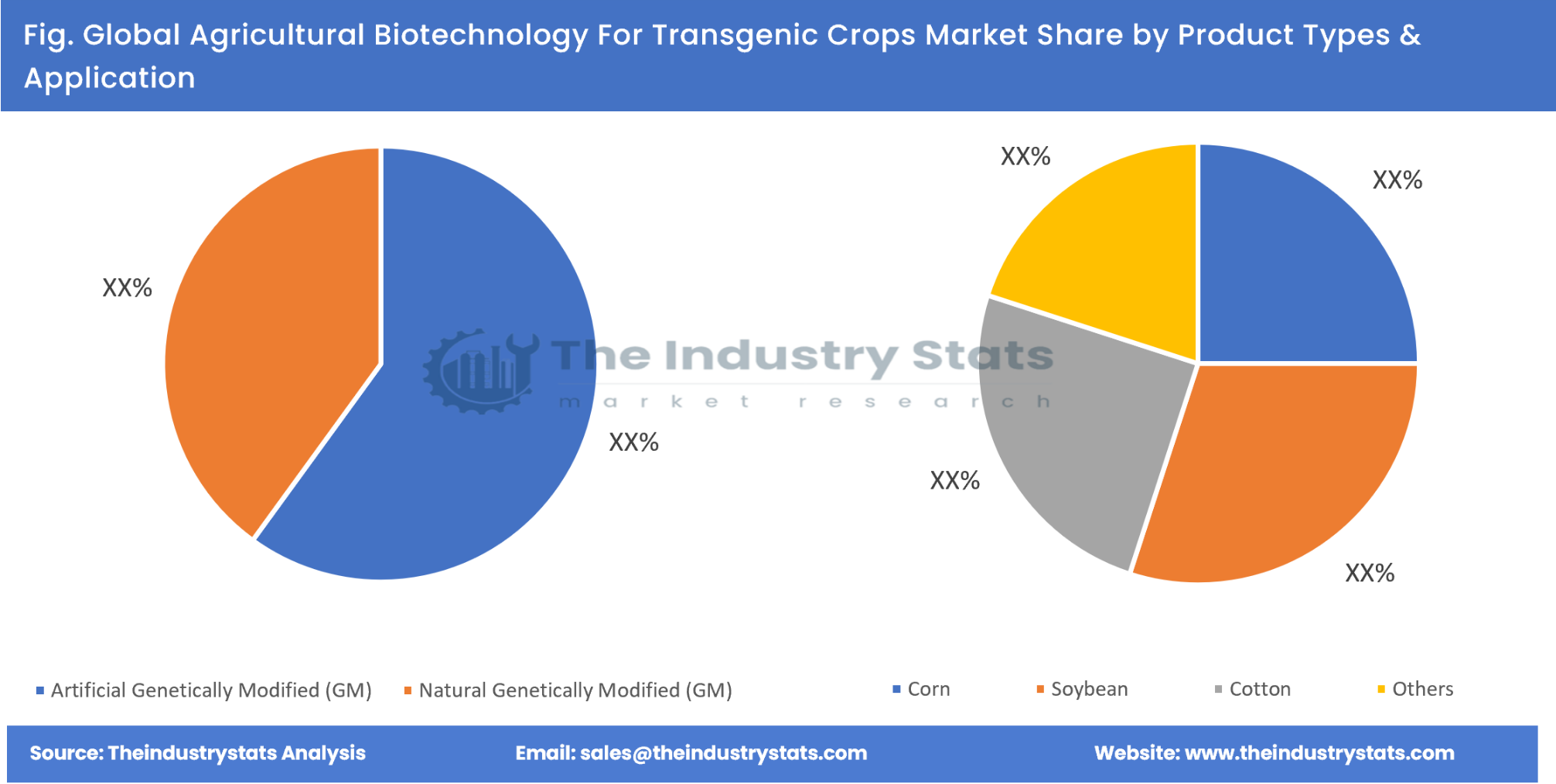 Agricultural Biotechnology For Transgenic Crops Share by Product Types & Application